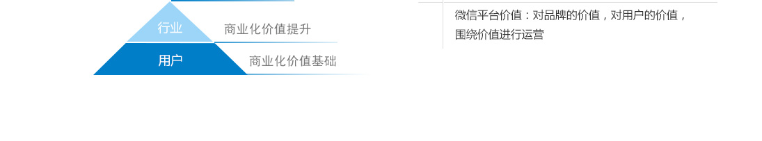 微信平台价值：对品牌的价值，对用户的价值，围绕价值进行营销